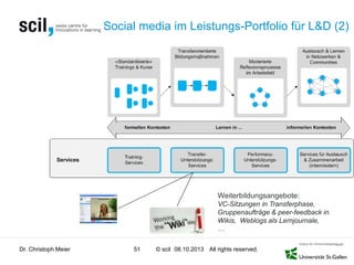 © scil All rights reserved.
Social media im Leistungs-Portfolio für L&D (2)
Dr. Christoph Meier 51 08.10.2013
Weiterbildungsangebote:
VC-Sitzungen in Transferphase,
Gruppenaufträge & peer-feedback in
Wikis, Weblogs als Lernjournale,
…
 