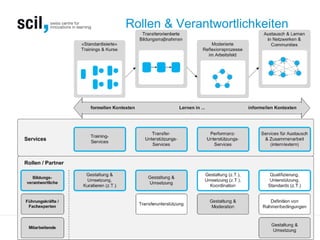 © scil All rights reserved.
Rollen & Verantwortlichkeiten
Dr. Christoph Meier 54 08.10.2013
 