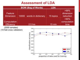Assessment of LDA
BOW (Bag of Words) LDA
Feature
Dimension 10000 words in dictionary 15 topics
>99%
dimension
reduction
Computation
Efficiency 2.5 hrs 15 min
>90%
computation
time
(2000 samples)
(10 fold cross validation)
 