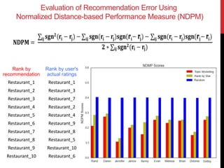 Evaluation of Recommendation Error Using
Normalized Distance-based Performance Measure (NDPM)
Rank by
recommendation
Rank by user's
actual ratings
Restaurant_1 Restaurant_1
Restaurant_2 Restaurant_3
Restaurant_3 Restaurant_7
Restaurant_4 Restaurant_2
Restaurant_5 Restaurant_4
Restaurant_6 Restaurant_9
Restaurant_7 Restaurant_8
Restaurant_8 Restaurant_5
Restaurant_9 Restaurant_10
Restaurant_10 Restaurant_6
 