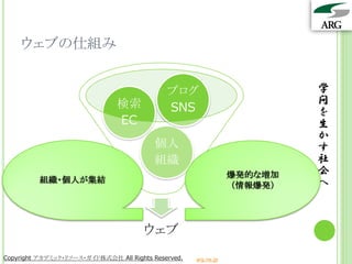 ウェブの仕組み


                                             ブログ                          学
                               検索                                         問
                                             SNS                          を
                               EC                                         生
                                                                          か
                                          個人                              す
                                          組織                              社
                                                                 爆発的な増加   会
          組織・個人が集結                                                        へ
                                                                 （情報爆発）




                                       ウェブ
Copyright アカデミック・リソース・ガイド株式会社 All Rights Reserved.   arg.ne.jp
 