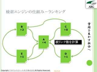 検索エンジンの仕組み－ランキング

                                                                      学
                  B                                              C    問
                  ×2                                             ×0   を
                                                                      生
                                                                      か
                                         A                            す
                                         ×4           被リンク数を計算        社
                                                                      会
                                                                      へ
                   E                                             D
                  ×1                                             ×1




Copyright アカデミック・リソース・ガイド株式会社 All Rights Reserved.   arg.ne.jp
 