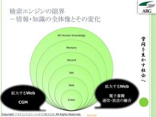 検索エンジンの限界
    －情報・知識の全体像とその変化

                                   All Human Knowledge
                                                                                学
                                                                                問
                                        Memory
                                                                                を
                                                                                生
                                         Record                                 か
                                                                                す
                                           Net
                                                                                社
                                                                                会
                                                                                へ
                                          Web
                                                                     拡大するWeb
      拡大するWeb
                                                                       電子書籍
                                          Index                      通信・放送の融合
          CGM

Copyright アカデミック・リソース・ガイド株式会社 All Rights Reserved.       arg.ne.jp
 