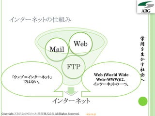 インターネットの仕組み

                                                                             学
                                              Web                            問
                              Mail                                           を
                                                                             生
                                                                             か
                                                                             す
                                         FTP                                 社
      「ウェブ＝インターネット」
                                                           Web (World Wide   会
                                                            Web=WWW)は、       へ
          ではない。
                                                           インターネットの一つ。



                                インターネット
Copyright アカデミック・リソース・ガイド株式会社 All Rights Reserved.   arg.ne.jp
 