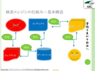 検索エンジンの仕組み－基本構造

                                                     提供
            ウェブ
                                インデックス                                      学
                                                                  検索エンジン    問
                                                                            を
                                                                            生
   収集                            整理                              検索         か
                                                                            す
                                                                            社
                        格納
                                                                            会
                                                                            へ
   ウェブサイト                             データベース                          利用者




Copyright アカデミック・リソース・ガイド株式会社 All Rights Reserved.   arg.ne.jp
 