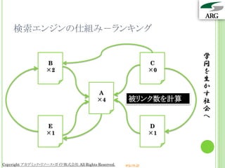 検索エンジンの仕組み－ランキング

                                                                      学
                   B                                             C    問
                   ×2                                            ×0   を
                                                                      生
                                                                      か
                                         A                            す
                                         ×4           被リンク数を計算        社
                                                                      会
                                                                      へ
                   E                                             D
                   ×1                                            ×1




Copyright アカデミック・リソース・ガイド株式会社 All Rights Reserved.   arg.ne.jp
 