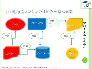 ［再掲］検索エンジンの仕組み－基本構造

                                                     提供
            ウェブ
                                インデックス                                      学
                                                                  検索エンジン    問
                                                                            を
                                                                            生
   収集                            整理                              検索         か
                                                                            す
                                                                            社
                        格納
                                                                            会
                                                                            へ
   ウェブサイト                             データベース                          利用者




Copyright アカデミック・リソース・ガイド株式会社 All Rights Reserved.   arg.ne.jp
 