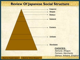 Review Of Japanese Social Structure
                                                 Emperor
                                                 Shogun
                                                 Daimyo

                                                 Samurai



                                                 Farmers




                                                 Artisans



                                                 Merchants

                                                       CHOICES:
                                                       Samurai, Shogun,
                                                       Farmers, Merchants,
                                                       Daimyo, Artisans, Emperor
Back to Feudal Japan   Back to “If not Shogun”
 