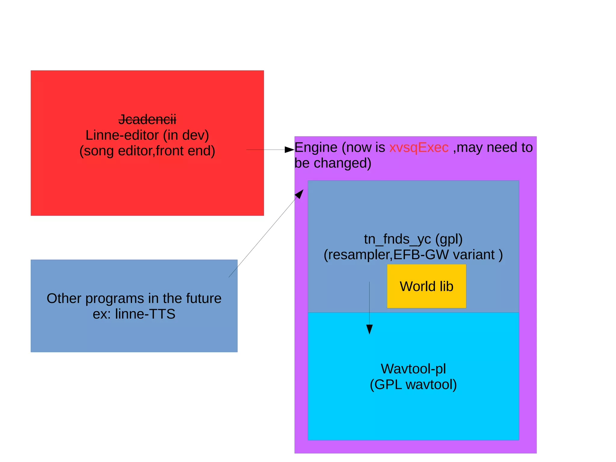 Engine (now is xvsqExec ,may need to
be changed)
Jcadencii
Linne-editor (in dev)
(song editor,front end)
Wavtool-pl
(GPL wavtool)
tn_fnds_yc (gpl)
(resampler,EFB-GW variant )
World lib
Other programs in the future
ex: linne-TTS
 