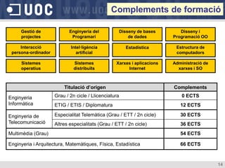 Complements de formació

     Gestió de              Enginyeria del             Disseny de bases      Disseny i
     projectes               Programari                    de dades       Programació OO

     Interacció             Intel·ligència               Estadística       Estructura de
 persona-ordinador             artificial                                  computadors

     Sistemes                 Sistemes            Xarxes i aplicacions    Administració de
     operatius                distribuïts              Internet             xarxes i SO



                         Titulació d’origen                               Complements

Enginyeria           Grau / 2n cicle / Llicenciatura                          0 ECTS
Informàtica          ETIG / ETIS / Diplomatura                               12 ECTS

Enginyeria de        Especialitat Telemàtica (Grau / ETT / 2n cicle)         30 ECTS
Telecomunicació      Altres especialitats (Grau / ETT / 2n cicle)            36 ECTS
Multimèdia (Grau)                                                            54 ECTS

Enginyeria i Arquitectura, Matemàtiques, Física, Estadística                 66 ECTS



                                                                                             14
 