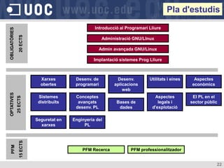 Pla d'estudis
                                                     Introducció al Programari Lliure
OBLIGATÒRIES

                  20 ECTS



                                                          Administració GNU/LInux

                                                         Admin avançada GNU/Linux

                                                     Implantació sistemes Prog Lliure



                              Xarxes        Desenv. de          Desenv.        Utilitats i eines     Aspectes
                              obertes       programari         aplicacions                          econòmics
                                                                   web
OPTATIVES




                             Sistemes       Conceptes                            Aspectes           El PL en el
               25 ECTS




                             distribuïts     avançats           Bases de           legals i        sector públic
                                            desenv. PL           dades          d'explotació

                            Seguretat en   Enginyeria del
                              xarxes            PL
                  15 ECTS
  PFM




                                               PFM Recerca            PFM professionalitzador


                                                                                                                22
 
