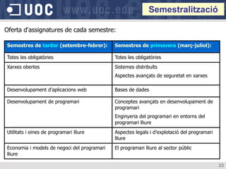 Semestralització

Oferta d'assignatures de cada semestre:

Semestres de tardor (setembre-febrer):       Semestres de primavera (març-juliol):

Totes les obligatòries                       Totes les obligatòries
Xarxes obertes                               Sistemes distribuïts
                                             Aspectes avançats de seguretat en xarxes

Desenvolupament d’aplicacions web            Bases de dades

Desenvolupament de programari                Conceptes avançats en desenvolupament de
                                             programari
                                             Enginyeria del programari en entorns del
                                             programari lliure
Utilitats i eines de programari lliure       Aspectes legals i d’explotació del programari
                                             lliure
Economia i models de negoci del programari   El programari lliure al sector públic
lliure

                                                                                             23
 