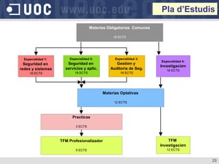Pla d’Estudis

                                     Materias Obligatorias Comunes

                                                18 ECTS




  Especialidad 1:       Especialidad 2:          Especialidad 3:
                                                                     Especialidad 4:
  Seguridad en         Seguridad en               Gestiσn y
                                                                     Investigaciσn
redes y sistemas      servicios y aplic.       Auditoria de Seg.        18 ECTS
     18 ECTS               18 ECTS                  18 ECTS




                                           Materias Optativas

                                                12 ECTS



                          Practicas

                           3 ECTS



                    TFM Profesionalizador                                TFM
                                                                     Investigaciσn
                           9 ECTS                                       12 ECTS


                                                                                       28
 