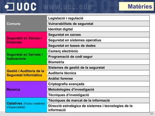 Matèries
                             Legislació i regulació
Comuns                       Vulnerabilitats de seguretat
                             Identitat digital
                             Seguretat en xarxes
Seguretat en Xarxes i
                             Seguretat en sistemes operatius
Sistemes
                             Seguretat en bases de dades
                             Comerç electrònic
Seguretat en Serveis i
                             Programació de codi segur
Aplicacions
                             Biometria
                             Sistemes de gestió de la seguretat
Gestió i Auditoria de la
                             Auditoria tècnica
Seguretat Informàtica
                             Anàlisi forense
                             Criptografia avançada
Recerca                      Metodologies d’investigació
                             Tècniques d’investigació
                             Tècniques de marcat de la informació
Optatives (Inclou matèries
d’especialitat)              Direcció estratègica de sistemes i tecnologies de la
                             informació
                                                                                     31
 