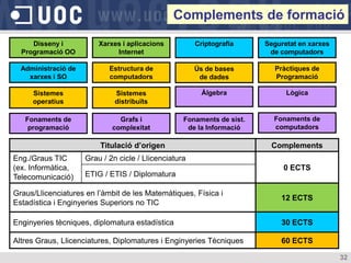 Complements de formació
     Disseny i           Xarxes i aplicacions          Criptografia     Seguretat en xarxes
  Programació OO              Internet                                   de computadors

  Administració de          Estructura de              Ús de bases        Pràctiques de
    xarxes i SO             computadors                 de dades          Programació

     Sistemes                 Sistemes                   Àlgebra              Lògica
     operatius                distribuïts

   Fonaments de                Grafs i             Fonaments de sist.     Fonaments de
    programació              complexitat            de la Informació      computadors

                         Titulació d’origen                              Complements
Eng./Graus TIC       Grau / 2n cicle / Llicenciatura
(ex. Informàtica,                                                            0 ECTS
Telecomunicació)     ETIG / ETIS / Diplomatura

Graus/Llicenciatures en l’àmbit de les Matemàtiques, Física i
                                                                            12 ECTS
Estadística i Enginyeries Superiors no TIC

Enginyeries tècniques, diplomatura estadística                              30 ECTS

Altres Graus, Llicenciatures, Diplomatures i Enginyeries Tècniques          60 ECTS

                                                                                              32
 