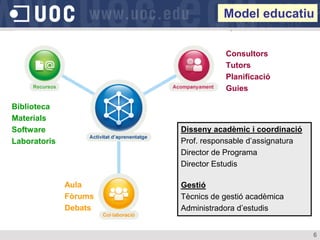 Model educatiu


                                  Consultors
                                  Tutors
                                  Planificació
                                  Guies

Biblioteca
Materials
Software               Disseny acadèmic i coordinació
Laboratoris            Prof. responsable d’assignatura
                       Director de Programa
                       Director Estudis

              Aula     Gestió
              Fòrums   Tècnics de gestió acadèmica
              Debats   Administradora d’estudis


                                                         6
 