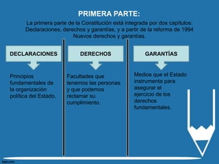 PRIMERA PARTE:
      La primera parte de la Constitución está integrada por dos capítulos:
      Declaraciones, derechos y garantías, y a partir de la reforma de 1994
                         Nuevos derechos y garantías.


DECLARACIONES               DERECHOS                   GARANTÍAS



Principios             Facultades que             Medios que el Estado
fundamentales de       tenemos las personas       instrumenta para
la organización        y que podemos              asegurar el
política del Estado.   reclamar su                ejercicio de los
                       cumplimiento.              derechos
                                                  fundamentales.
 