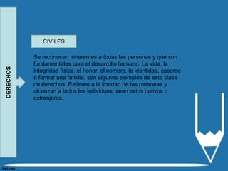 CIVILES

           Se reconocen inherentes a todas las personas y que son
           fundamentales para el desarrollo humano. La vida, la
DERECHOS




           integridad física, el honor, el nombre, la identidad, casarse
           o formar una familia, son algunos ejemplos de esta clase
           de derechos. Refieren a la libertad de las personas y
           alcanzan a todos los individuos, sean estos nativos o
           extranjeros.
 