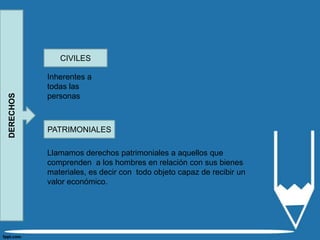CIVILES

           Inherentes a
           todas las
DERECHOS




           personas



           PATRIMONIALES

           Llamamos derechos patrimoniales a aquellos que
           comprenden a los hombres en relación con sus bienes
           materiales, es decir con todo objeto capaz de recibir un
           valor económico.
 