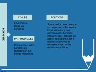 CIVILES            POLITICOS

           Inherentes a
                               Son aquellos derechos que
           todas las
                               corresponden solamente a
DERECHOS




           personas
                               los ciudadanos y que
                               permiten a los hombres
                               intervenir en el proceso de
           PATRIMONIALES       poder, participando por sí
                               mismos o a través de
           Comprenden a los    representantes, en las
           hombres en          decisiones políticas.
           relación con sus
           bienes materiales
 