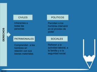 CIVILES             POLITICOS

           Inherentes a        Permiten a los
           todas las           hombres intervenir
DERECHOS




           personas            en el proceso de
                               poder

           PATRIMONIALES         SOCIALES

           Comprenden a los    Refieren a la
           hombres en          actividad laboral, a
           relación con sus    la familia y a la
           bienes materiales   seguridad social.
 