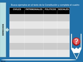 Busca ejemplos en el texto de la Constitución y completa el cuadro
            CIVILES      PATRIMONIALES     POLITICOS    SOCIALES
DERECHOS
 
