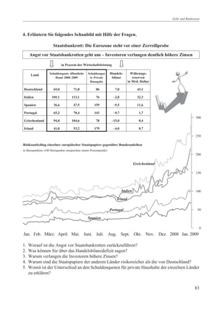 Geld- und Bankwesen




4. Erläutern Sie folgendes Schaubild mit Hilfe der Fragen.

                      Staatsbankrott: Die Eurozone steht vor einer Zerreißprobe
     Angst vor Staatsbankrotten geht um – Investoren verlangen deutlich höhere Zinsen

                              in Prozent der Wirtschaftsleistung

      Land          Schuldenquote öffentliche    Schuldenquo       Handels-       Währungs-
                        Hand 2008–2009            te Private        bilanz         reserven
                                                  Hausgalte                     in Mrd. Dollar

Deutschland            65,0           71,8             86             7,0               43,1

Italien              105,1           113,1             76            –2,8               32,3

Spanien                36,6           47,5            159            –9,5               11,6

Portugal               65,2           70,4            143            –9,7                1,7
                                                                                                                     300
Griechenland           94,0          104,6             78           –15,0                0,4

Irland                 41,0           53,2            179            –4,0                0,7

                                                                                                                     250

Risikoaufschlag einzelner europäischer Staatspapiere gegenüber Bundesanleihen
in Basispunkten (100 Basispunkte entsprechen einem Prozentpunkt)
                                                                                                                     200

                                                                                      Greichenland

                                                                                                                     150




                                                                            Italien                                  100

                                                                       Irland

                                                                   Portugal                                           50

                                                 Spanien

                                                                                                                       0
Jan. Feb. März. April. Mai. Juni. Juli. Aug. Sept. Okt. Nov. Dez. 2008 Jan. 2009

1.   Worauf ist die Angst vor Staatsbankrotten zurückzuführen?
2.   Was können Sie über das Handelsbilanzdefizit sagen?
3.   Warum verlangen die Investoren höhere Zinsen?
4.   Warum sind die Staatspapiere der anderen Länder risikoreicher als die von Deutschland?
5.   Womit ist der Unterschied an den Schuldenquoten für private Haushalte der einzelnen Länder
     zu erklären?


                                                                                                                    83
 