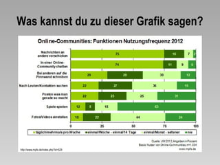 Was kannst du zu dieser Grafik sagen?




http://www.mpfs.de/index.php?id=529
 