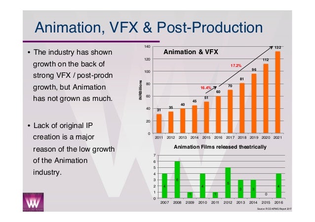 an analysis of indian animation industry The indian animation & film industry will continue to strive and achieve the technical & creative excellence to move forward with gleaming hope tags: 2d& 3d animation , clair weeks , dadasaheb phalke , disney , film industry , film making , films division of india , indian animation , pixar , stop motion camera techniques , vfx. an analysis of indian animation industry The indian animation & film industry will continue to strive and achieve the technical & creative excellence to move forward with gleaming hope tags: 2d& 3d animation , clair weeks , dadasaheb phalke , disney , film industry , film making , films division of india , indian animation , pixar , stop motion camera techniques , vfx.