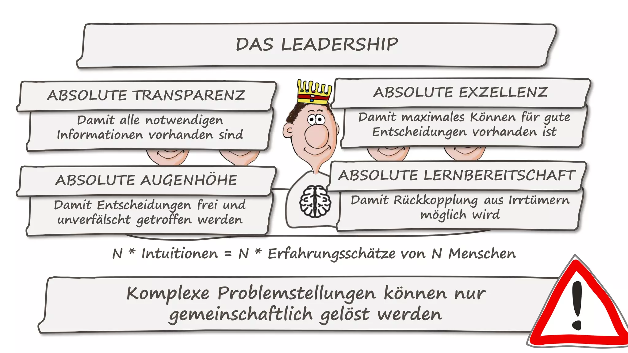 DAS LEADERSHIP
N * Intuitionen = N * Erfahrungsschätze von N Menschen
Komplexe Problemstellungen können nur
gemeinschaftlich gelöst werden
Damit alle notwendigen
Informationen vorhanden sind
ABSOLUTE TRANSPARENZ
Damit Entscheidungen frei und
unverfälscht getroffen werden
ABSOLUTE AUGENHÖHE
Damit maximales Können für gute
Entscheidungen vorhanden ist
ABSOLUTE EXZELLENZ
Damit Rückkopplung aus Irrtümern
möglich wird
ABSOLUTE LERNBEREITSCHAFT
 