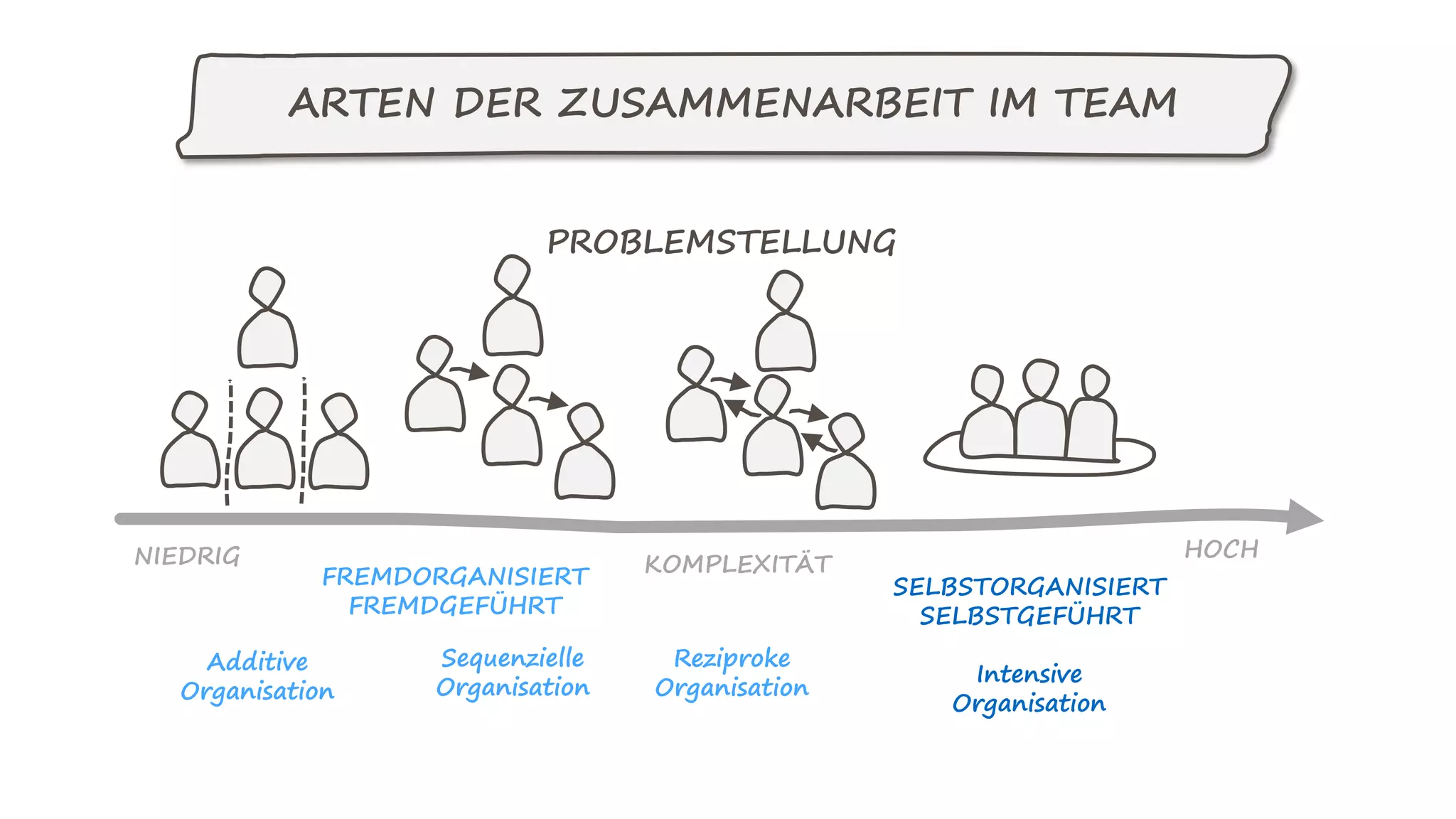 PROBLEMSTELLUNG
HOCHNIEDRIG
ARTEN DER ZUSAMMENARBEIT IM TEAM
KOMPLEXITÄT
FREMDORGANISIERT
FREMDGEFÜHRT
SELBSTORGANISIERT
SELBSTGEFÜHRT
Intensive
Organisation
Sequenzielle
Organisation
Reziproke
Organisation
Additive
Organisation
 