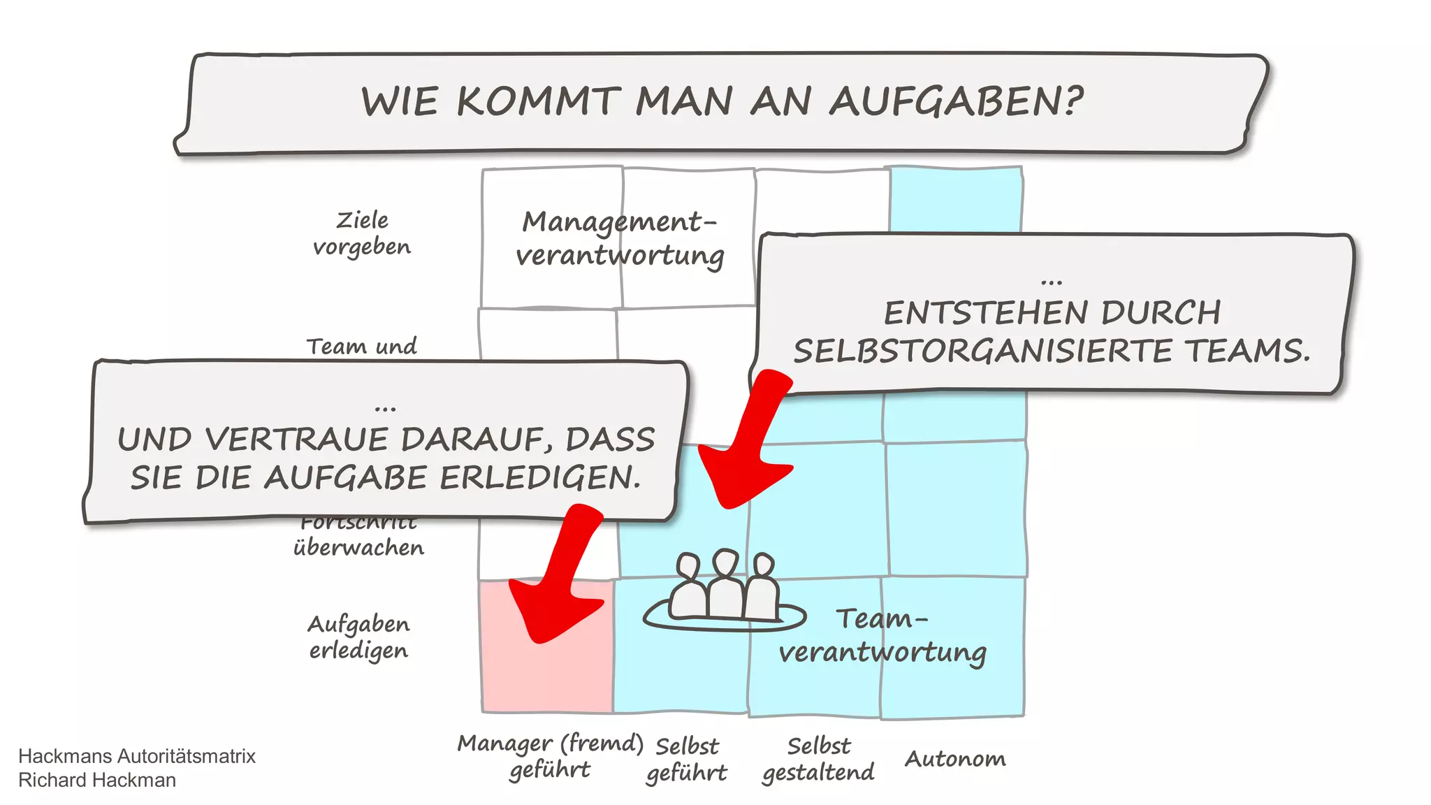 Aufgaben
erledigen
Manager (fremd)
geführt
Selbst
geführt
Selbst
gestaltend
Autonom
Arbeitsprozesse
gestalten,
Fortschritt
überwachen
Team und
Organisations-
kontext festlegen
Ziele
vorgeben
WIE KOMMT MAN AN AUFGABEN?
Team-
verantwortung
Management-
verantwortung
Hackmans Autoritätsmatrix
Richard Hackman
…
UND VERTRAUE DARAUF, DASS
SIE DIE AUFGABE ERLEDIGEN.
…
ENTSTEHEN DURCH
SELBSTORGANISIERTE TEAMS.
 