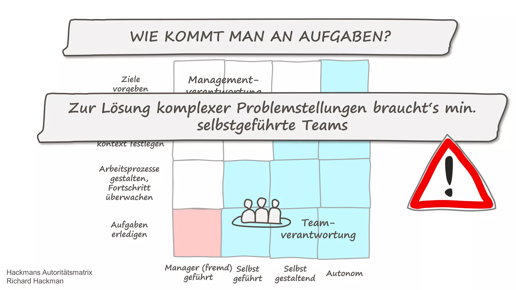 Aufgaben
erledigen
Manager (fremd)
geführt
Selbst
geführt
Selbst
gestaltend
Autonom
Arbeitsprozesse
gestalten,
Fortschritt
überwachen
Team und
Organisations-
kontext festlegen
Ziele
vorgeben
WIE KOMMT MAN AN AUFGABEN?
Team-
verantwortung
Management-
verantwortung
Hackmans Autoritätsmatrix
Richard Hackman
Zur Lösung komplexer Problemstellungen braucht‘s min.
selbstgeführte Teams
 