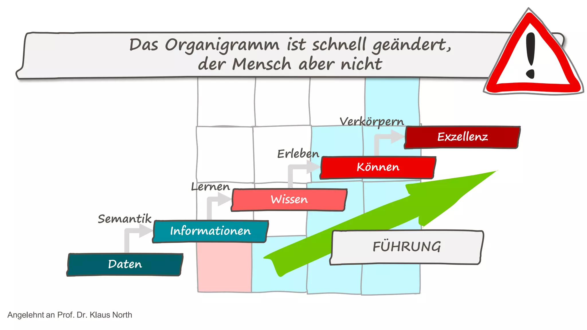 Das Organigramm ist schnell geändert,
der Mensch aber nicht
Lernen
Erleben
Verkörpern
Daten
Semantik
Informationen
Wissen
Können
Exzellenz
FÜHRUNG
Angelehnt an Prof. Dr. Klaus North
 