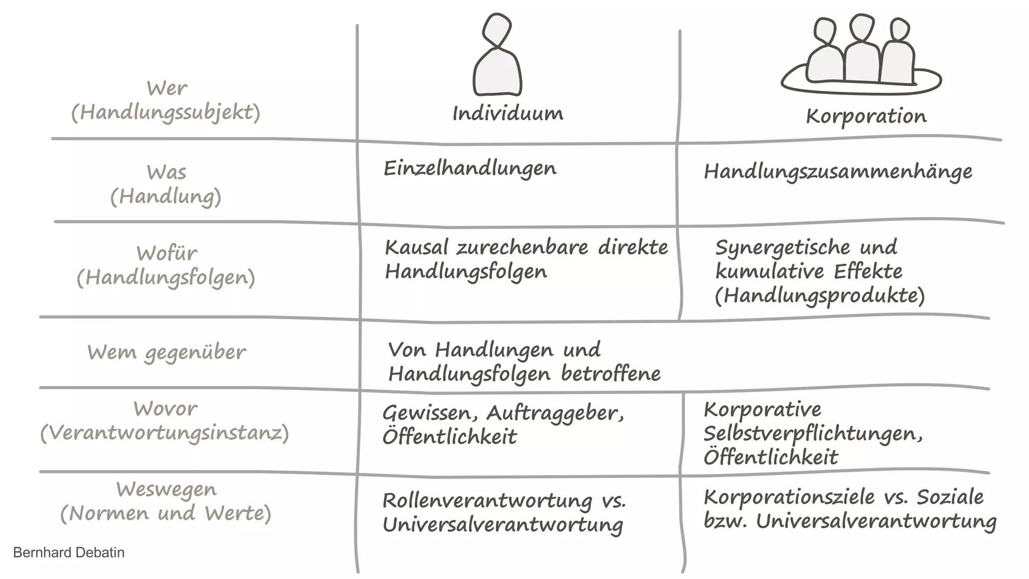 Wer
(Handlungssubjekt)
Was
(Handlung)
Wofür
(Handlungsfolgen)
Wem gegenüber
Wovor
(Verantwortungsinstanz)
Weswegen
(Normen und Werte)
Einzelhandlungen Handlungszusammenhänge
Kausal zurechenbare direkte
Handlungsfolgen
Synergetische und
kumulative Effekte
(Handlungsprodukte)
Von Handlungen und
Handlungsfolgen betroffene
Gewissen, Auftraggeber,
Öffentlichkeit
Korporative
Selbstverpflichtungen,
Öffentlichkeit
Rollenverantwortung vs.
Universalverantwortung
Korporationsziele vs. Soziale
bzw. Universalverantwortung
Individuum Korporation
Bernhard Debatin
 