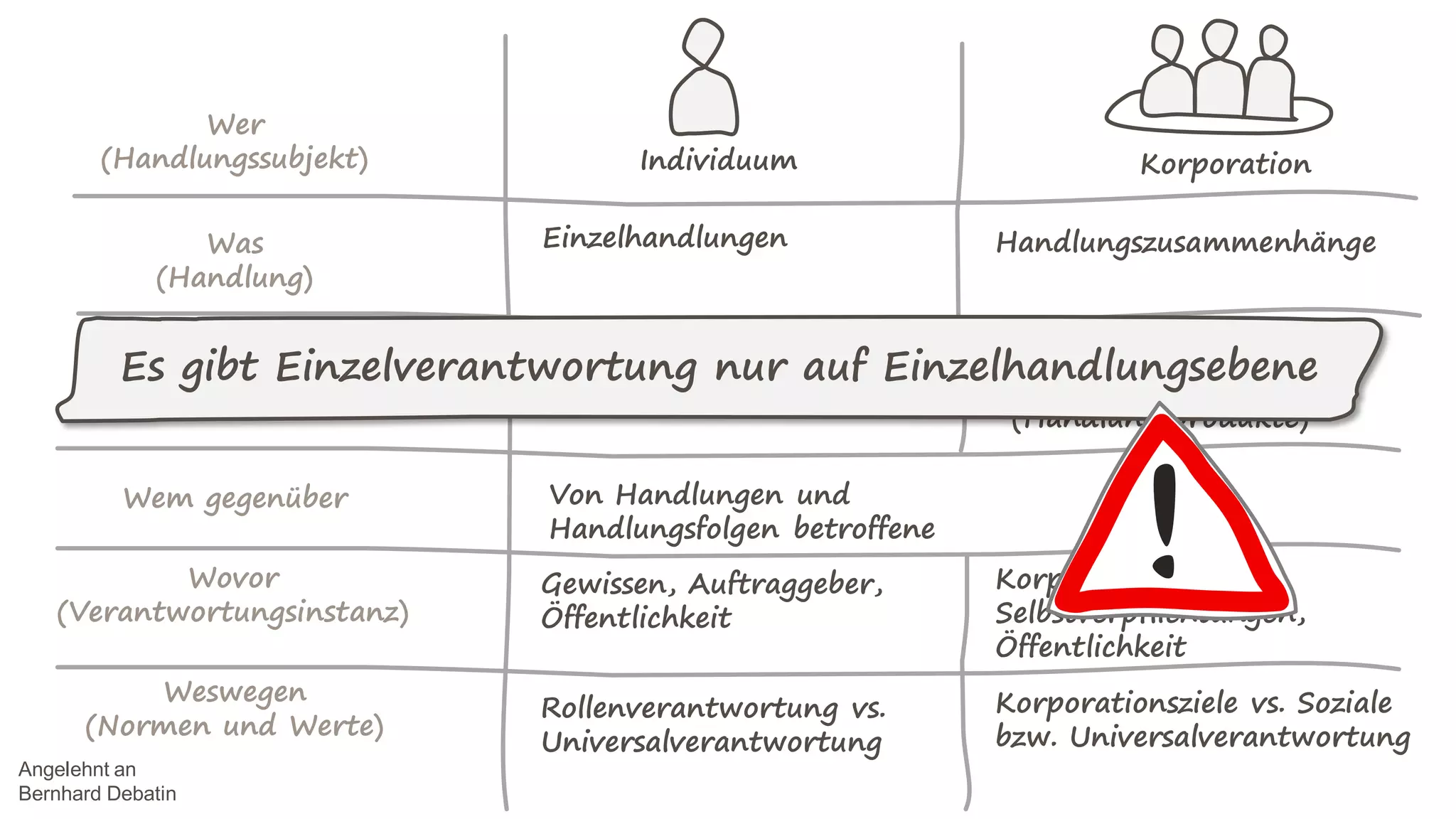 Wer
(Handlungssubjekt)
Was
(Handlung)
Wofür
(Handlungsfolgen)
Wem gegenüber
Wovor
(Verantwortungsinstanz)
Weswegen
(Normen und Werte)
Einzelhandlungen Handlungszusammenhänge
Kausal zurechenbare direkte
Handlungsfolgen
Synergetische und
kumulative Effekte
(Handlungsprodukte)
Von Handlungen und
Handlungsfolgen betroffene
Gewissen, Auftraggeber,
Öffentlichkeit
Korporative
Selbstverpflichtungen,
Öffentlichkeit
Rollenverantwortung vs.
Universalverantwortung
Korporationsziele vs. Soziale
bzw. Universalverantwortung
Individuum Korporation
Angelehnt an
Bernhard Debatin
Es gibt Einzelverantwortung nur auf Einzelhandlungsebene
 