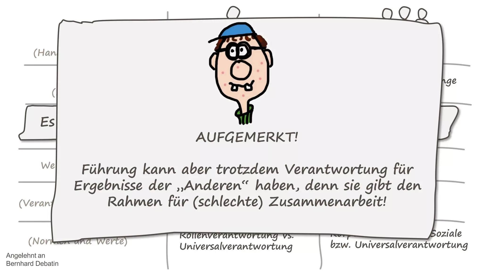 Wer
(Handlungssubjekt)
Was
(Handlung)
Wofür
(Handlungsfolgen)
Wem gegenüber
Wovor
(Verantwortungsinstanz)
Weswegen
(Normen und Werte)
Einzelhandlungen Handlungszusammenhänge
Kausal zurechenbare direkte
Handlungsfolgen
Synergetische und
kumulative Effekte
(Handlungsprodukte)
Von Handlungen und
Handlungsfolgen betroffene
Gewissen, Auftraggeber,
Öffentlichkeit
Korporative
Selbstverpflichtungen,
Öffentlichkeit
Rollenverantwortung vs.
Universalverantwortung
Korporationsziele vs. Soziale
bzw. Universalverantwortung
Individuum Korporation
Angelehnt an
Bernhard Debatin
Es gibt Einzelverantwortung nur auf Einzelhandlungsebene
AUFGEMERKT!
Führung kann aber trotzdem Verantwortung für
Ergebnisse der „Anderen“ haben, denn sie gibt den
Rahmen für (schlechte) Zusammenarbeit!
 