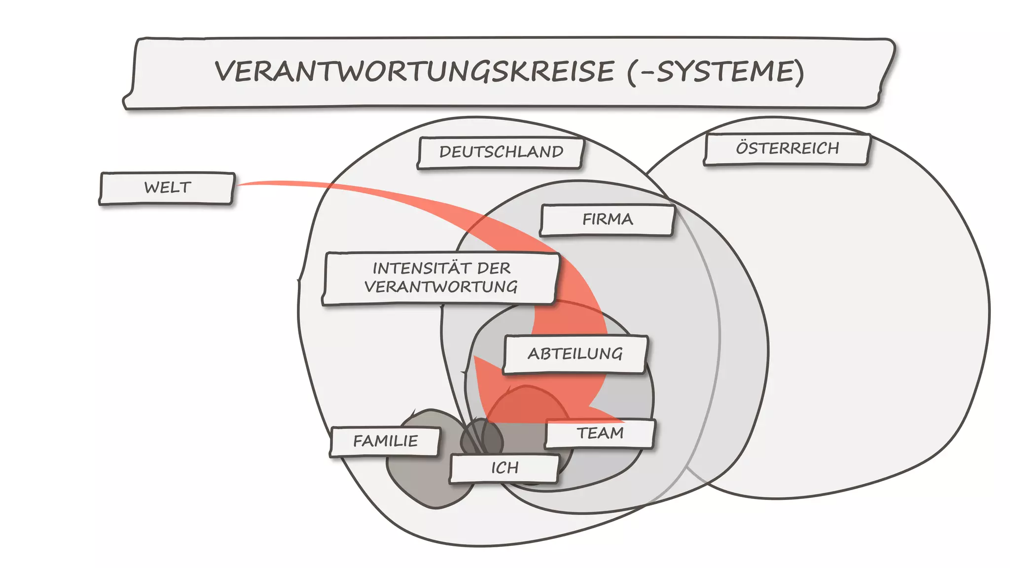 VERANTWORTUNGSKREISE (-SYSTEME)
WELT
DEUTSCHLAND
FIRMA
ÖSTERREICH
FAMILIE
ICH
TEAM
INTENSITÄT DER
VERANTWORTUNG
ABTEILUNG
 