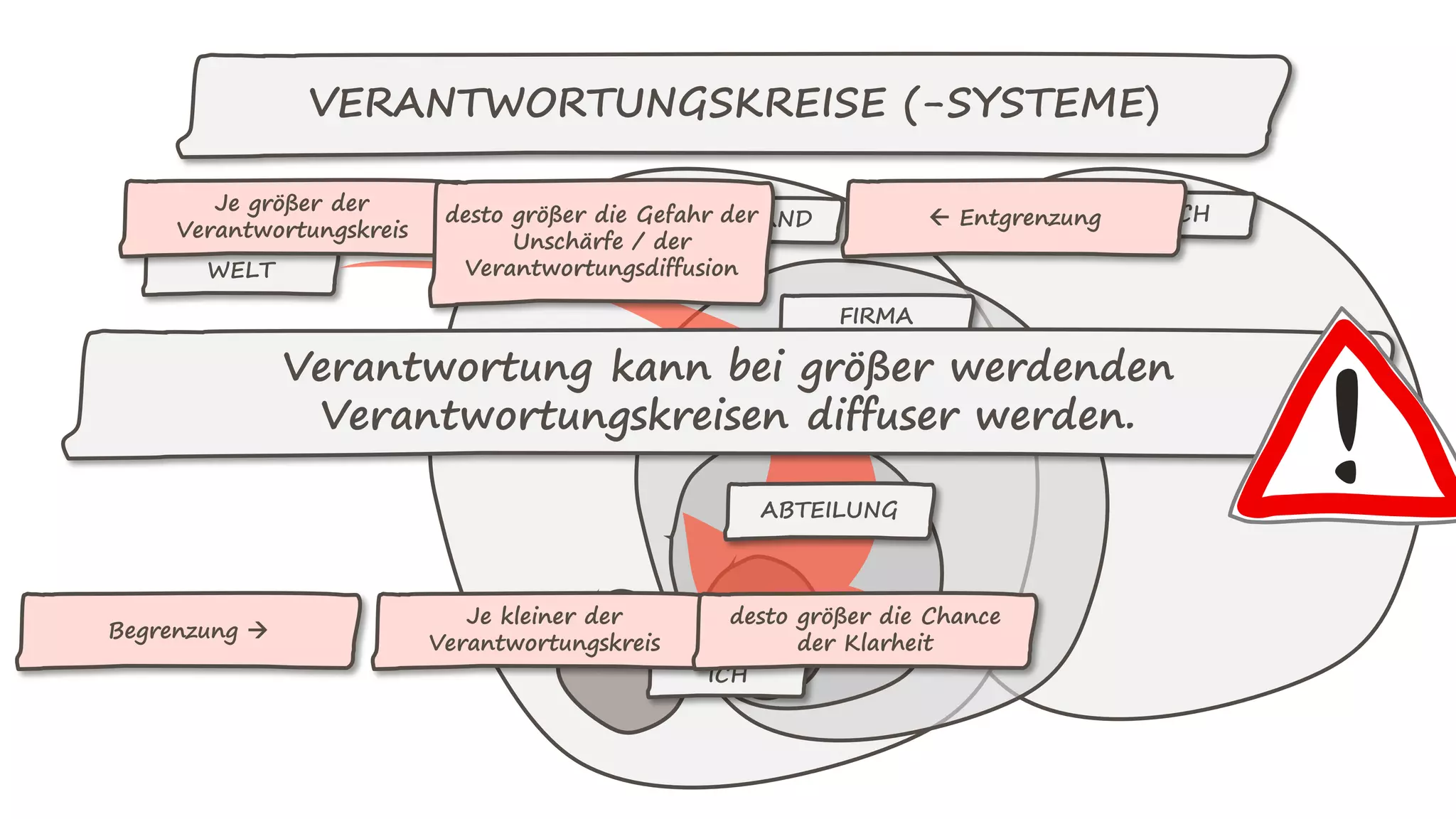 VERANTWORTUNGSKREISE (-SYSTEME)
WELT
DEUTSCHLAND
FIRMA
ÖSTERREICH
FAMILIE
ICH
TEAM
INTENSITÄT DER
VERANTWORTUNG
ABTEILUNG
Je größer der
Verantwortungskreis
Je kleiner der
Verantwortungskreis
desto größer die Gefahr der
Unschärfe / der
Verantwortungsdiffusion
desto größer die Chance
der Klarheit
 Entgrenzung
Begrenzung 
Verantwortung kann bei größer werdenden
Verantwortungskreisen diffuser werden.
 