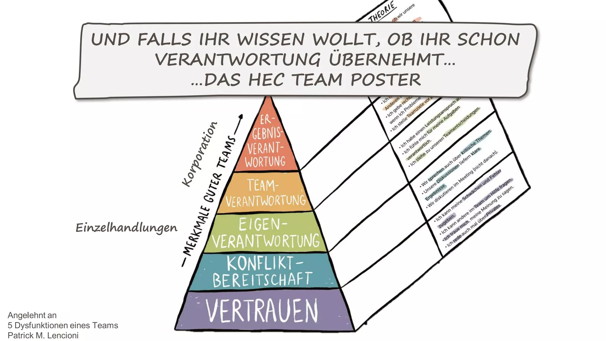 Einzelhandlungen
Angelehnt an
5 Dysfunktionen eines Teams
Patrick M. Lencioni
UND FALLS IHR WISSEN WOLLT, OB IHR SCHON
VERANTWORTUNG ÜBERNEHMT…
…DAS HEC TEAM POSTER
 