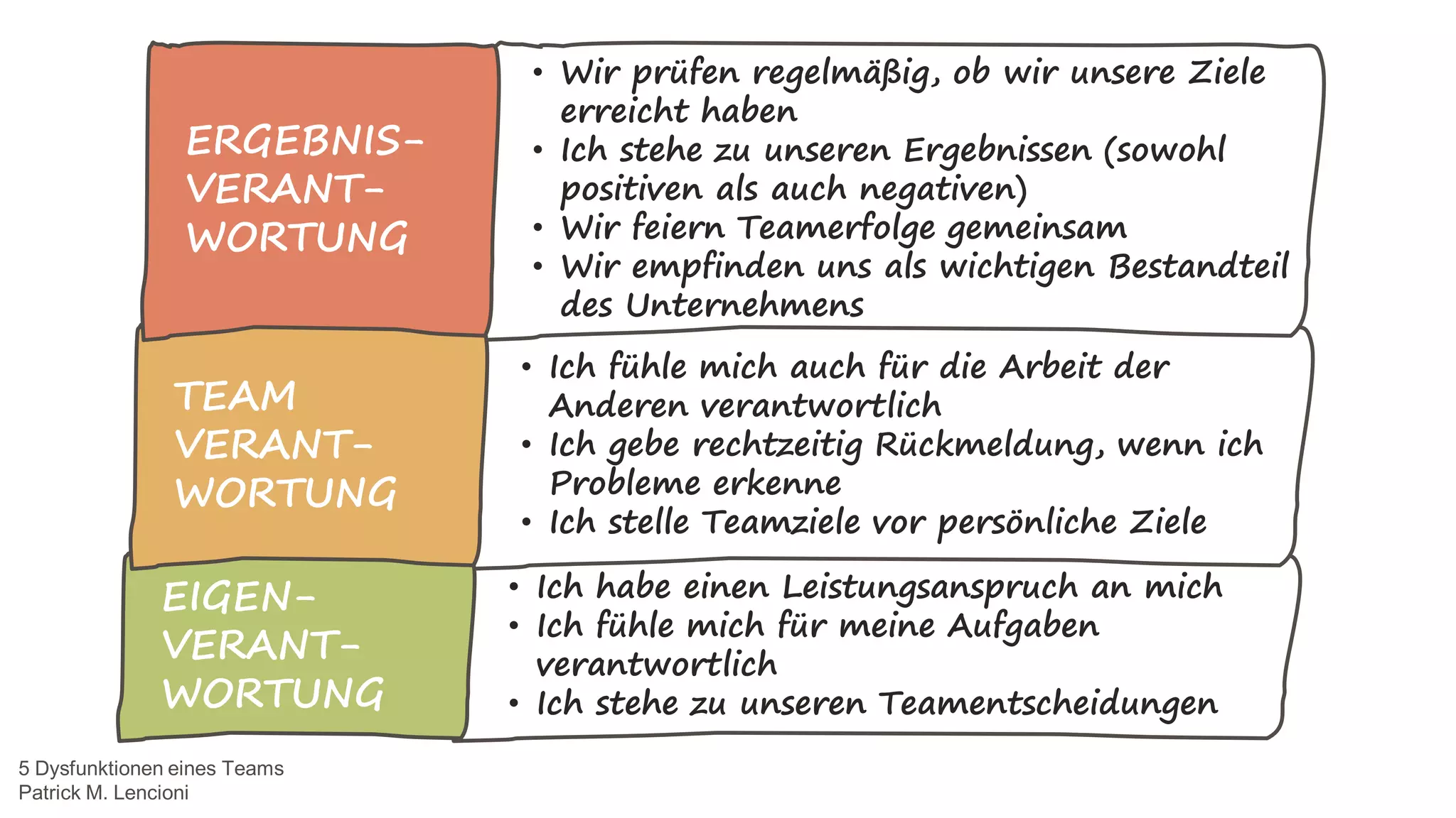 5 Dysfunktionen eines Teams
Patrick M. Lencioni
• Ich habe einen Leistungsanspruch an mich
• Ich fühle mich für meine Aufgaben
verantwortlich
• Ich stehe zu unseren Teamentscheidungen
• Ich fühle mich auch für die Arbeit der
Anderen verantwortlich
• Ich gebe rechtzeitig Rückmeldung, wenn ich
Probleme erkenne
• Ich stelle Teamziele vor persönliche Ziele
• Wir prüfen regelmäßig, ob wir unsere Ziele
erreicht haben
• Ich stehe zu unseren Ergebnissen (sowohl
positiven als auch negativen)
• Wir feiern Teamerfolge gemeinsam
• Wir empfinden uns als wichtigen Bestandteil
des Unternehmens
EIGEN-
VERANT-
WORTUNG
TEAM
VERANT-
WORTUNG
ERGEBNIS-
VERANT-
WORTUNG
 