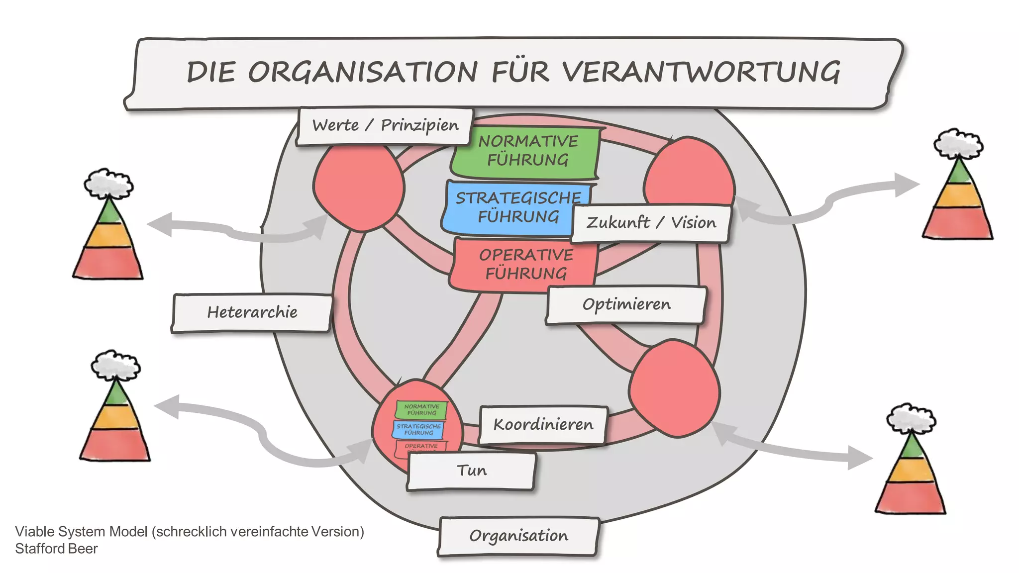 OPERATIVE
FÜHRUNG
Organisation
STRATEGISCHE
FÜHRUNG
NORMATIVE
FÜHRUNG
DIE ORGANISATION FÜR VERANTWORTUNG
Viable System Model (schrecklich vereinfachte Version)
Stafford Beer
Koordinieren
Optimieren
Zukunft / Vision
Werte / Prinzipien
Tun
Heterarchie
 