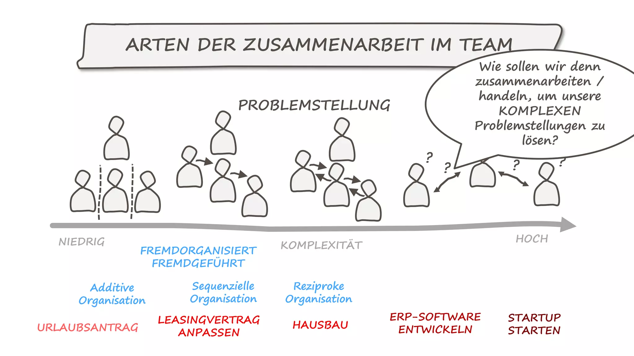 PROBLEMSTELLUNG
HOCHNIEDRIG
ARTEN DER ZUSAMMENARBEIT IM TEAM
KOMPLEXITÄT
FREMDORGANISIERT
FREMDGEFÜHRT
Sequenzielle
Organisation
Reziproke
Organisation
Additive
Organisation
? ? ?
??
Wie sollen wir denn
zusammenarbeiten /
handeln, um unsere
KOMPLEXEN
Problemstellungen zu
lösen?
ERP-SOFTWARE
ENTWICKELN
STARTUP
STARTEN
LEASINGVERTRAG
ANPASSENURLAUBSANTRAG HAUSBAU
 
