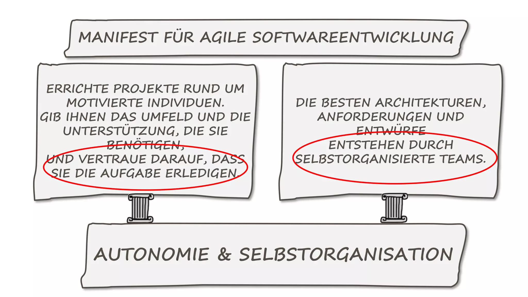 ERRICHTE PROJEKTE RUND UM
MOTIVIERTE INDIVIDUEN.
GIB IHNEN DAS UMFELD UND DIE
UNTERSTÜTZUNG, DIE SIE
BENÖTIGEN,
UND VERTRAUE DARAUF, DASS
SIE DIE AUFGABE ERLEDIGEN.
DIE BESTEN ARCHITEKTUREN,
ANFORDERUNGEN UND
ENTWÜRFE
ENTSTEHEN DURCH
SELBSTORGANISIERTE TEAMS.
AUTONOMIE & SELBSTORGANISATION
MANIFEST FÜR AGILE SOFTWAREENTWICKLUNG
 