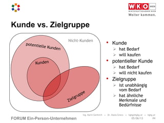 FORUM Ein-Person-Unternehmen
Nicht-Kunden
Kunde vs. Zielgruppe
• Kunde
 hat Bedarf
 will kaufen
• potentieller Kunde
 hat Bedarf
 will nicht kaufen
• Zielgruppe
 ist unabhängig
vom Bedarf
 hat ähnliche
Merkmale und
Bedürfnisse
Ing. Karin Gerbrich • Dr. Kasia Greco • kgkg@kgkg.at • kgkg.at
#405/06/13
 