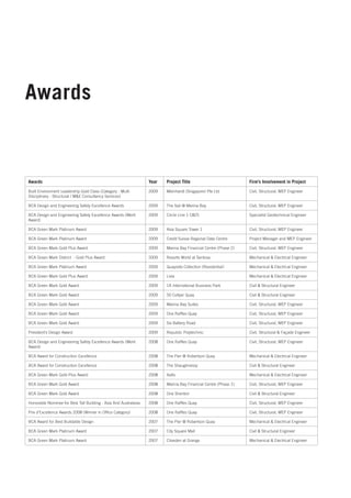 Awards


Awards                                                            Year   Project Title                           Firm’s Involvement in Project
Built Environment Leadership Gold Class (Category - Multi         2009   Meinhardt (Singapore) Pte Ltd           Civil, Structural, MEP Engineer
Disciplinary - Structural / M&E Consultancy Services)

BCA Design and Engineering Safety Excellence Awards               2009   The Sail @ Marina Bay                   Civil, Structural, MEP Engineer

BCA Design and Engineering Safety Excellence Awards (Merit        2009   Circle Line 1 C825                      Specialist Geotechnical Engineer
Award)

BCA Green Mark Platinum Award                                     2009   Asia Square Tower 1                     Civil, Structural, MEP Engineer

BCA Green Mark Platinum Award                                     2009   Credit Suisse Regional Data Centre      Project Manager and MEP Engineer

BCA Green Mark Gold Plus Award                                    2009   Marina Bay Financial Centre (Phase 2)   Civil, Structural, MEP Engineer

BCA Green Mark District - Gold Plus Award                         2009   Resorts World at Sentosa                Mechanical & Electrical Engineer

BCA Green Mark Platinum Award                                     2009   Quayside Collection (Residential)       Mechanical & Electrical Engineer

BCA Green Mark Gold Plus Award                                    2009   Livia                                   Mechanical & Electrical Engineer

BCA Green Mark Gold Award                                         2009   1A International Business Park          Civil & Structural Engineer

BCA Green Mark Gold Award                                         2009   50 Collyer Quay                         Civil & Structural Engineer

BCA Green Mark Gold Award                                         2009   Marina Bay Suites                       Civil, Structural, MEP Engineer

BCA Green Mark Gold Award                                         2009   One Raffles Quay                        Civil, Structural, MEP Engineer

BCA Green Mark Gold Award                                         2009   Six Battery Road                        Civil, Structural, MEP Engineer

President’s Design Award                                          2009   Republic Polytechnic                    Civil, Structural & Façade Engineer

BCA Design and Engineering Safety Excellence Awards (Merit        2008   One Raffles Quay                        Civil, Structural, MEP Engineer
Award)

BCA Award for Construction Excellence                             2008   The Pier @ Robertson Quay               Mechanical & Electrical Engineer

BCA Award for Construction Excellence                             2008   The Shaughnessy                         Civil & Structural Engineer

BCA Green Mark Gold-Plus Award                                    2008   Aalto                                   Mechanical & Electrical Engineer

BCA Green Mark Gold Award                                         2008   Marina Bay Financial Centre (Phase 1)   Civil, Structural, MEP Engineer

BCA Green Mark Gold Award                                         2008   One Shenton                             Civil & Structural Engineer

Honorable Nominee for Best Tall Building - Asia And Australasia   2008   One Raffles Quay                        Civil, Structural, MEP Engineer

Prix d’Excellence Awards 2008 (Winner in Office Category)         2008   One Raffles Quay                        Civil, Structural, MEP Engineer

BCA Award for Best Buildable Design                               2007   The Pier @ Robertson Quay               Mechanical & Electrical Engineer

BCA Green Mark Platinum Award                                     2007   City Square Mall                        Civil & Structural Engineer

BCA Green Mark Platinum Award                                     2007   Cliveden at Grange                      Mechanical & Electrical Engineer
 