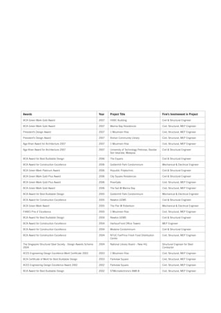 Awards                                                          Year   Project Title                               Firm’s Involvement in Project
BCA Green Mark Gold Award                                       2007   HSBC Building                               Civil & Structural Engineer

BCA Green Mark Gold Award                                       2007   Marina Bay Residences                       Civil, Structural, MEP Engineer

President’s Design Award                                        2007   1 Moulmein Rise                             Civil, Structural, MEP Engineer

President’s Design Award                                        2007   Bishan Community Library                    Civil, Structural, MEP Engineer

Aga Khan Award for Architecture 2007                            2007   1 Moulmein Rise                             Civil, Structural, MEP Engineer

Aga Khan Award for Architecture 2007                            2007   University of Technology Petronas, Bandar   Civil & Structural Engineer
                                                                       Seri Iskandar, Malaysia

BCA Award for Best Buildable Design                             2006   The Esparis                                 Civil & Structural Engineer

BCA Award for Construction Excellence                           2006   Goldenhill Park Condominium                 Mechanical & Electrical Engineer

BCA Green Mark Platinum Award                                   2006   Republic Polytechnic                        Civil & Structural Engineer

BCA Green Mark Gold-Plus Award                                  2006   City Square Residences                      Civil & Structural Engineer

BCA Green Mark Gold-Plus Award                                  2006   RiverGate                                   Civil, Structural, MEP Engineer

BCA Green Mark Gold Award                                       2006   The Sail @ Marina Bay                       Civil, Structural, MEP Engineer

BCA Award for Best Buildable Design                             2005   Goldenhill Park Condominium                 Mechanical & Electrical Engineer

BCA Award for Construction Excellence                           2005   Newton.GEMS                                 Civil & Structural Engineer

BCA Green Mark Award                                            2005   The Pier @ Robertson                        Mechanical & Electrical Engineer

FIABCI Prix d’ Excellence                                       2005   1 Moulmein Rise                             Civil, Structural, MEP Engineer

BCA Award for Best Buildable Design                             2004   Newton.GEMS                                 Civil & Structural Engineer

BCA Award for Construction Excellence                           2004   HarbourFront Office Towers                  MEP Engineer

BCA Award for Construction Excellence                           2004   Modena Condominium                          Civil & Structural Engineer

BCA Award for Construction Excellence                           2004   NTUC FairPrice Fresh Food Distribution      Civil, Structural, MEP Engineer
                                                                       Centre

The Singapore Structural Steel Society - Design Awards Scheme   2004   National Library Board – New HQ             Structural Engineer for Steel
2004                                                                                                               Contractor

ACES Engineering Design Excellence Merit Certificate 2003       2003   1 Moulmein Rise                             Civil, Structural, MEP Engineer

BCA Certificate of Merit for Best Buildable Design              2003   Parkview Square                             Civil, Structural, MEP Engineer

ACES Engineering Design Excellence Award 2002                   2002   Parkview Square                             Civil, Structural, MEP Engineer

BCA Award for Best Buildable Design                             2002   STMicroelectronics AMK 8                    Civil, Structural, MEP Engineer
 