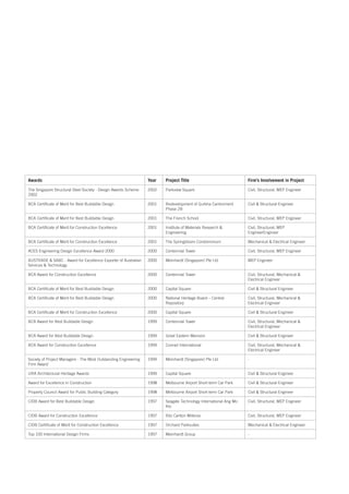 Awards                                                           Year   Project Title                             Firm’s Involvement in Project
The Singapore Structural Steel Society - Design Awards Scheme    2002   Parkview Square                           Civil, Structural, MEP Engineer
2002

BCA Certificate of Merit for Best Buildable Design               2001   Redevelopment of Gurkha Cantonment        Civil & Structural Engineer
                                                                        Phase 2B

BCA Certificate of Merit for Best Buildable Design               2001   The French School                         Civil, Structural, MEP Engineer

BCA Certificate of Merit for Construction Excellence             2001   Institute of Materials Research &         Civil, Structural, MEP
                                                                        Engineering                               EngineerEngineer

BCA Certificate of Merit for Construction Excellence             2001   The Springbloom Condominium               Mechanical & Electrical Engineer

ACES Engineering Design Excellence Award 2000                    2000   Centennial Tower                          Civil, Structural, MEP Engineer

AUSTRADE & SABC - Award for Excellence Exporter of Australian    2000   Meinhardt (Singapore) Pte Ltd             MEP Engineer
Services & Technology

BCA Award for Construction Excellence                            2000   Centennial Tower                          Civil, Structural, Mechanical &
                                                                                                                  Electrical Engineer

BCA Certificate of Merit for Best Buildable Design               2000   Capital Square                            Civil & Structural Engineer

BCA Certificate of Merit for Best Buildable Design               2000   National Heritage Board – Central         Civil, Structural, Mechanical &
                                                                        Repository                                Electrical Engineer

BCA Certificate of Merit for Construction Excellence             2000   Capital Square                            Civil & Structural Engineer

BCA Award for Best Buildable Design                              1999   Centennial Tower                          Civil, Structural, Mechanical &
                                                                                                                  Electrical Engineer

BCA Award for Best Buildable Design                              1999   Great Eastern Mansion                     Civil & Structural Engineer

BCA Award for Construction Excellence                            1999   Conrad International                      Civil, Structural, Mechanical &
                                                                                                                  Electrical Engineer

Society of Project Managers - The Most Outstanding Engineering   1999   Meinhardt (Singapore) Pte Ltd             -
Firm Award

URA Architectural Heritage Awards                                1999   Capital Square                            Civil & Structural Engineer

Award for Excellence in Construction                             1998   Melbourne Airport Short-term Car Park     Civil & Structural Engineer

Property Council Award for Public Building Category              1998   Melbourne Airport Short-term Car Park     Civil & Structural Engineer

CIDB Award for Best Buildable Design                             1997   Seagate Technology International Ang Mo   Civil, Structural, MEP Engineer
                                                                        Kio

CIDB Award for Construction Excellence                           1997   Ritz Carlton Millenia                     Civil, Structural, MEP Engineer

CIDB Certificate of Merit for Construction Excellence            1997   Orchard Parksuites                        Mechanical & Electrical Engineer

Top 100 International Design Firms                               1997   Meinhardt Group                           -
 