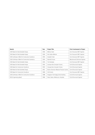 Awards                                                  Year   Project Title                               Firm’s Involvement in Project
CIDB Award for Best Buildable Design                    1996   Millenia Tower                              Civil, Structural, MEP Engineer

CIDB Award for Best Buildable Design                    1996   Ritz Carlton Millenia                       Civil, Structural, MEP Engineer

CIDB Certificate of Merit for Construction Excellence   1995   Elizabeth Hotel                             Civil, Structural, MEP Engineer

CIDB Certificate of Merit for Construction Excellence   1995   Stamford House                              Mechanical & Electrical Engineer

CIDB Award for Best Buildable Design                    1994   The Sovereign                               Civil, Structural, MEP Engineer

CIDB Award for Best Buildable Design                    1992   Compaq Asia Computer Factory                Civil & Structural Engineer

CIDB Award for Construction Excellence                  1992   Compaq Asia Computer Factory                Civil & Structural Engineer

CIDB Award for Best Buildable Design                    1991   Becton Dickinson Medical Products Factory   Civil & Structural Engineer

CIDB Award for Construction Excellence                  1989   OUB Centre                                  Civil, Structural, MEP Engineer

CIDB Certificate of Merit for Construction Excellence   1988   Singapore Technology Centre Building        Civil & Structural Engineer

ACEA Engineering Award                                  1986   Rialto Towers, Melbourne, Australia         Civil & Structural Engineer
 
