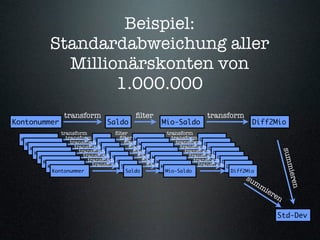 Beispiel:
             Standardabweichung aller
               Millionärskonten von
                     1.000.000
                   transform                    ﬁlter                        transform
Kontonummer                          Saldo                 Mio-Saldo                              Diff2Mio
                   transform             ﬁlter                 transform
  Kontonummer        transform Saldo       ﬁlter Mio-Saldo       transform Diff2Mio
    Kontonummer        transform Saldo       ﬁlter Mio-Saldo       transform Diff2Mio
      Kontonummer        transform Saldo       ﬁlter Mio-Saldo       transform Diff2Mio
                           transform Saldo       ﬁlter Mio-Saldo       transform Diff2Mio




                                                                                                              sum
        Kontonummer
          Kontonummer        transform Saldo       ﬁlter Mio-Saldo       transform Diff2Mio
            Kontonummer        transform Saldo       ﬁlter Mio-Saldo       transform Diff2Mio
              Kontonummer        transform Saldo       ﬁlter Mio-Saldo       transform Diff2Mio




                                                                                                                 mier
              Kontonummer                   Saldo           Mio-Saldo                  Diff2Mio
                                                                                             su
                                                                                                  m




                                                                                                                 en
                                                                                                   m
                                                                                                      ier
                                                                                                         en

                                                                                                         Std-Dev
 